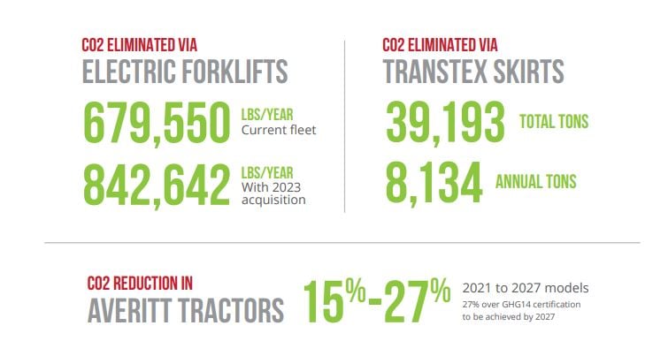 Forklifts and Transkirts