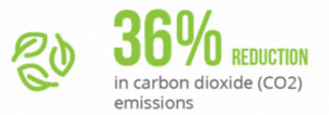 carbon-dioxide-emissions-reduction