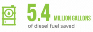 diesel-fuel-saved