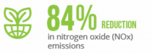 nitrogen-oxide-emissions-reduction