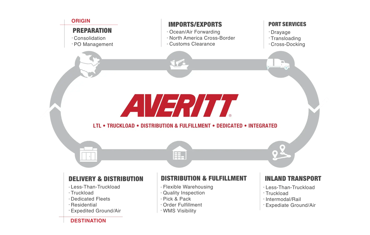 DAT-PO1 Supply Chain Circle graphic