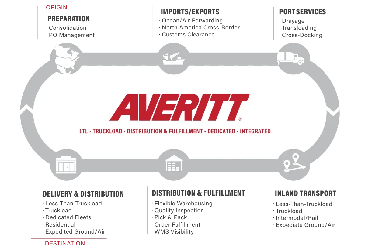 DAT-PO1 Supply Chain Circle graphic