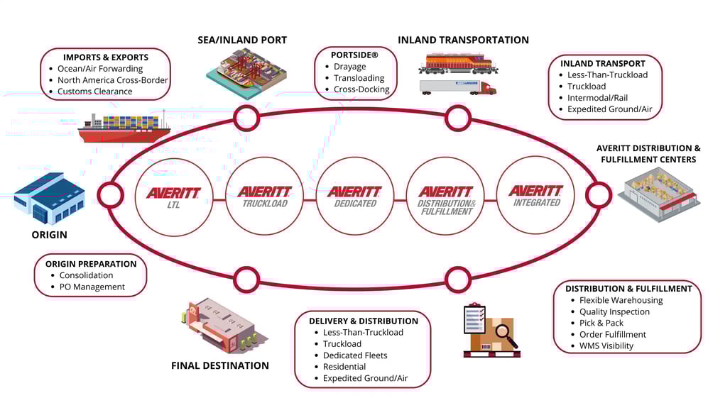 averitt-power-of-one-supply-chain