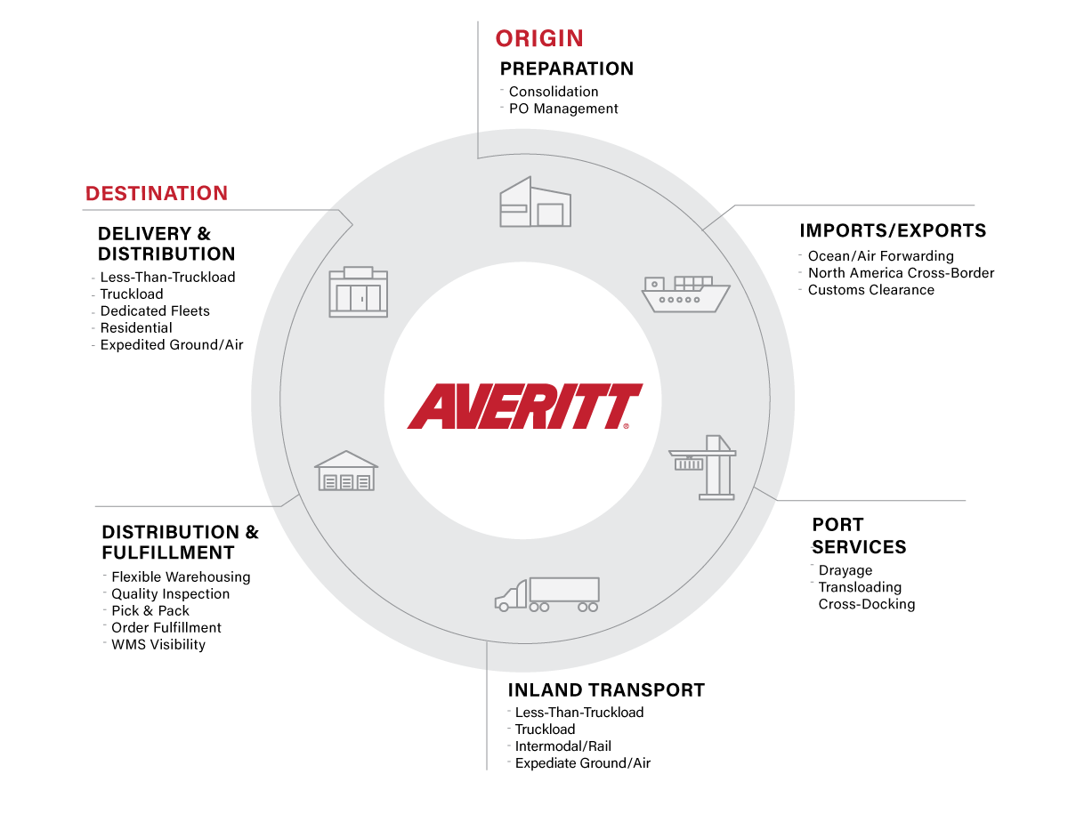 supply chain circle