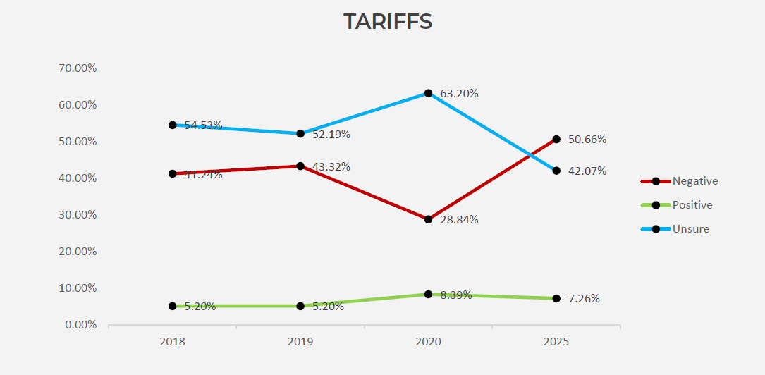 2026-survey-shipping-tariffs