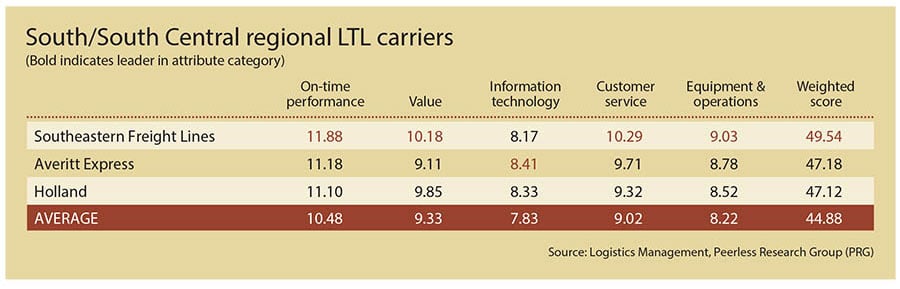 2020-LM-regional-south-ltl-Quest-for-Quality