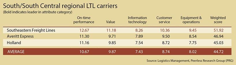 Q4Q-South-LTL-Logistics-Management