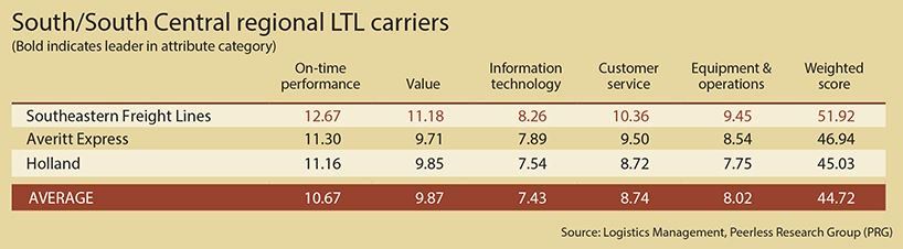 Q4Q-South-LTL-Logistics-Management