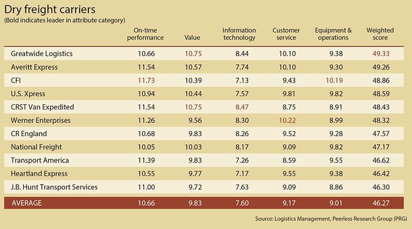 Q4Q-dry-van-Logistics-Management