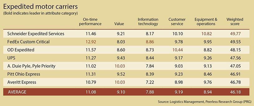 Q4Q-expedited-Logistics-Management