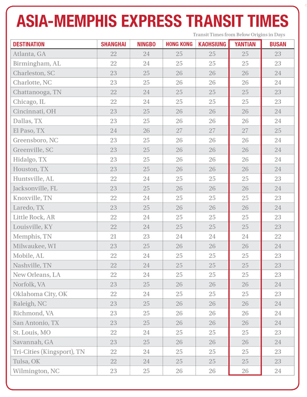 Transit times from South China to the United States