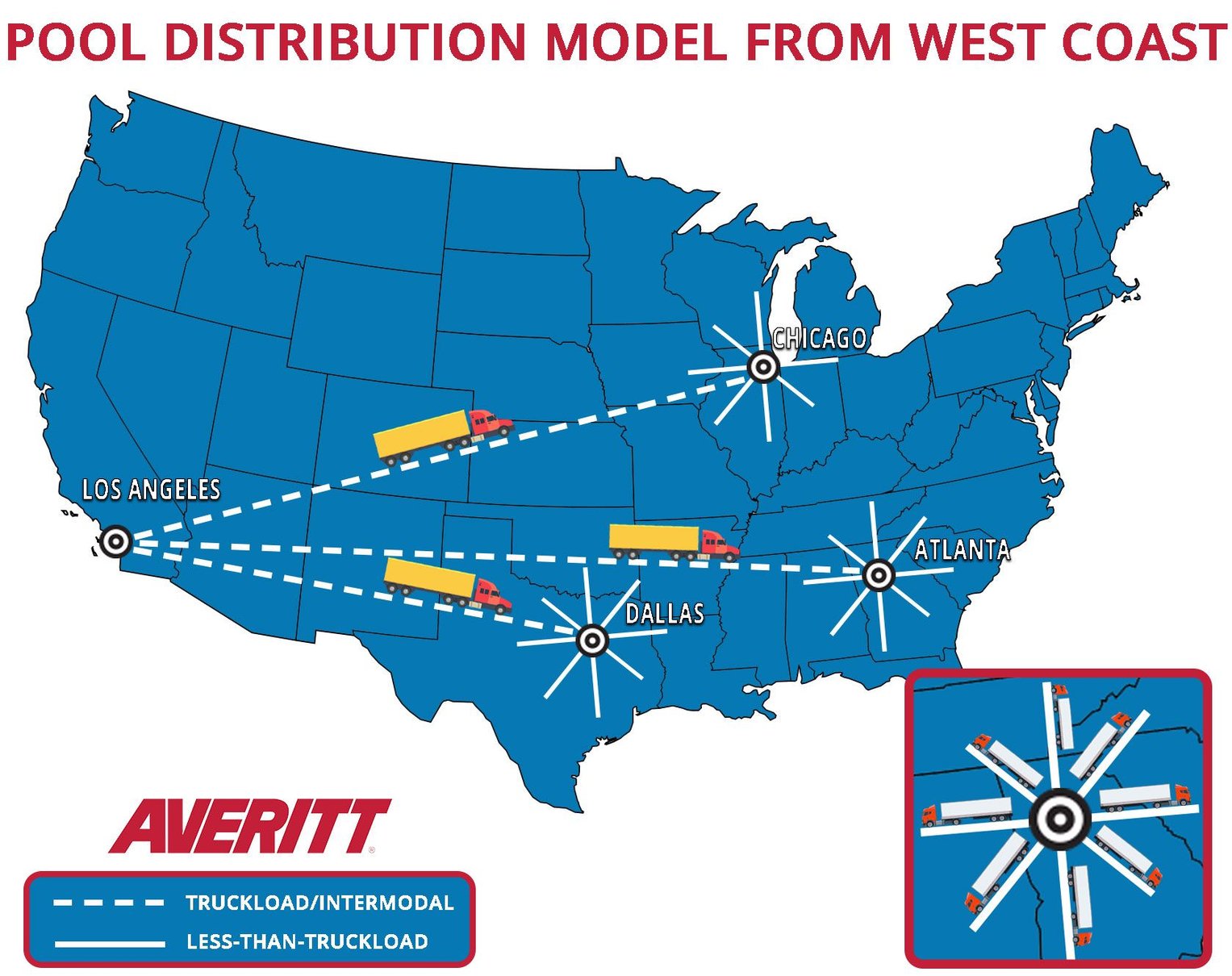 Example of a pool distribution supply chain strategy from the West Coast 