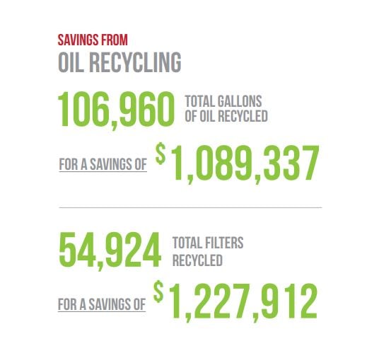 Oil Recycling