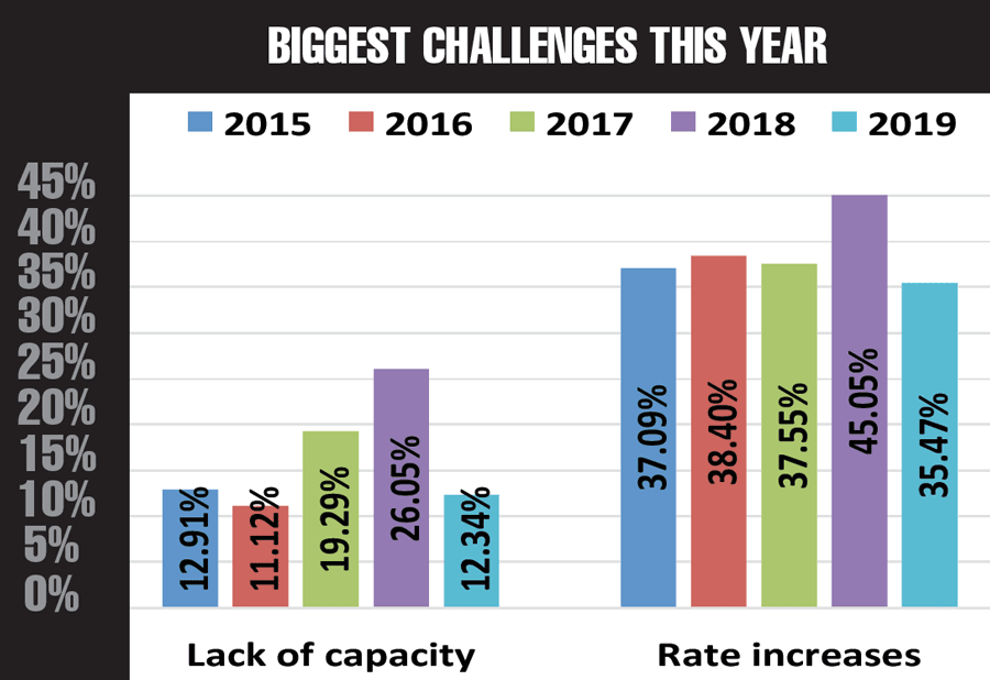 2020-shipper-survey-rates-capacity-challenges