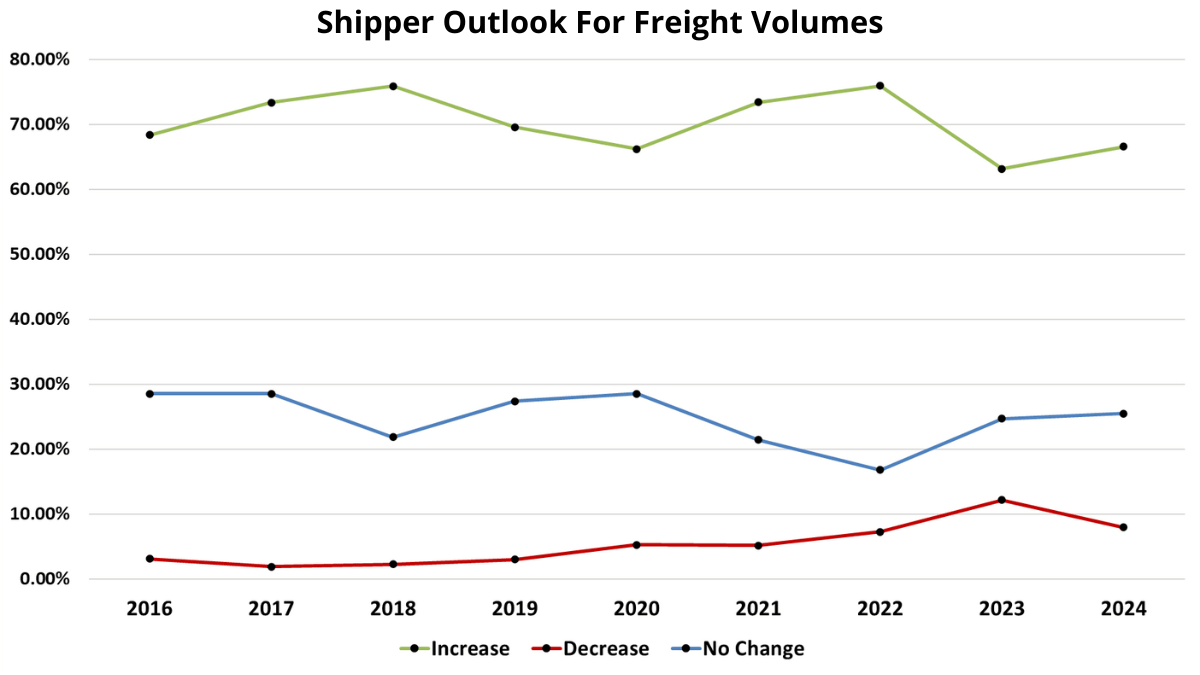 2024 Freight Volumes