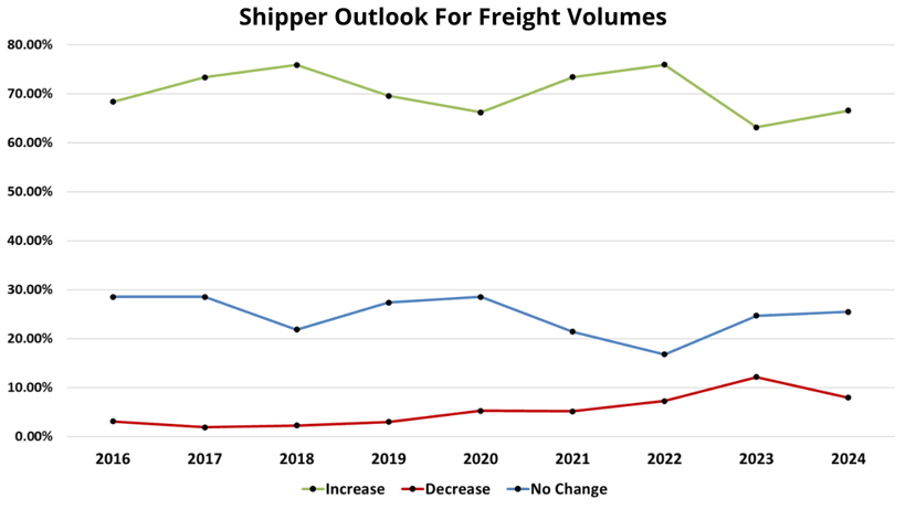2024 Freight Volumes