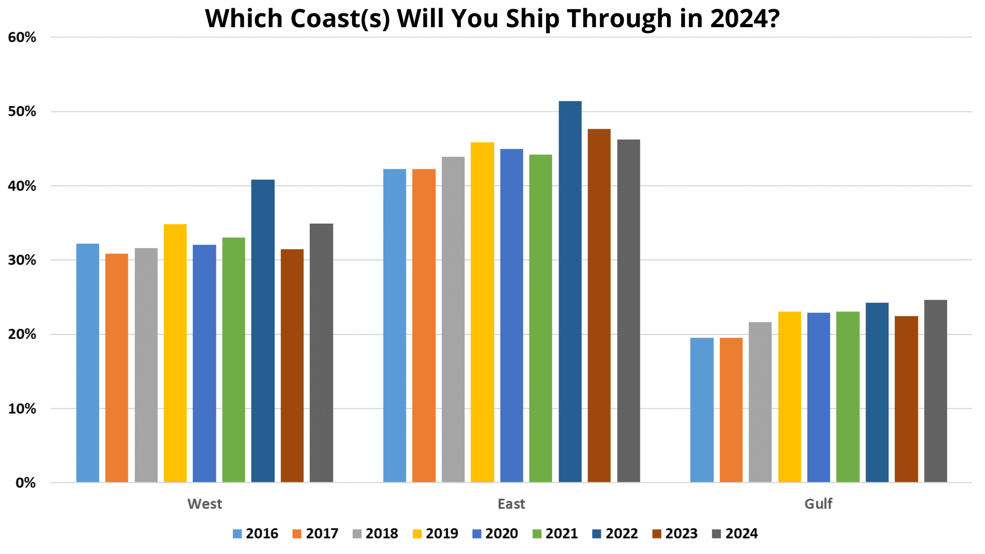2024-supply-chain-coasts