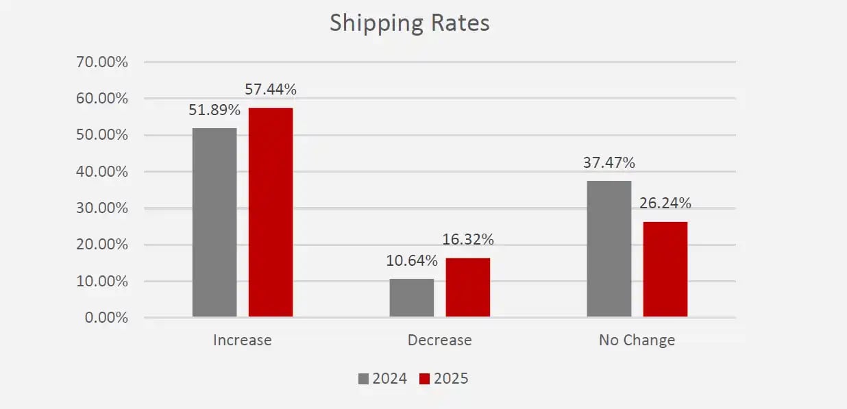 2025-supply-chain-shipping-rates