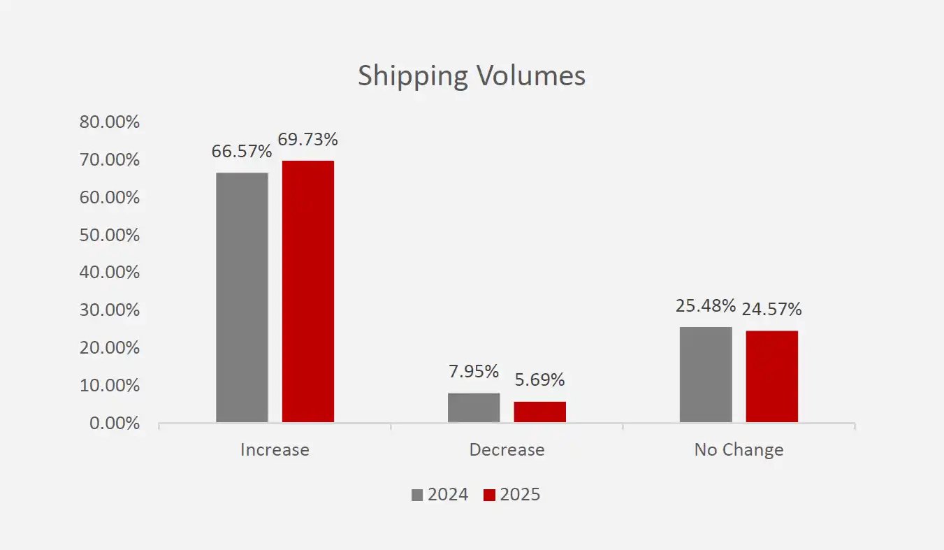 2025-supply-chain-shipping-volumes