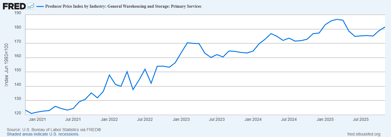 Producer Price Index by Industry General Warehousing and Storage Q126