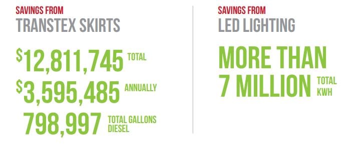 Reduced Fuel and Energy Use