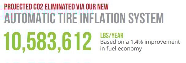 Reduced carbon emissions
