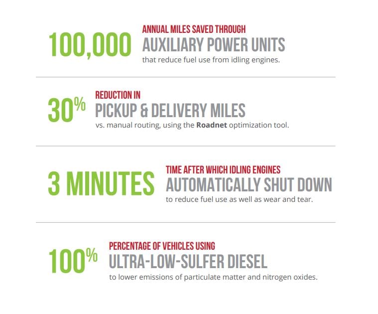 Reduced fuel use