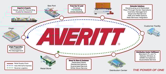 retail supply chain solutions from origin to final destination