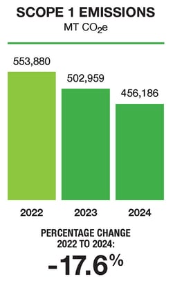 Scope 1 Emissions chart-1
