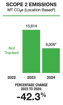 Scope 2 Emissions chart