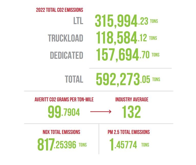 Total Driving Emissions