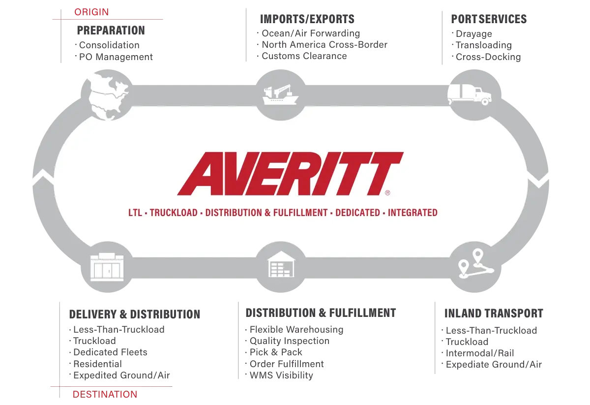 DAT-PO1 Supply Chain Circle graphic